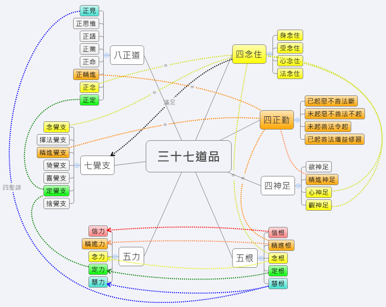 三十七道品總覽表