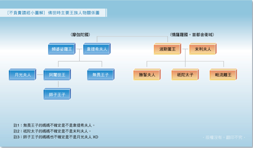 佛世時主要王族人物關係圖